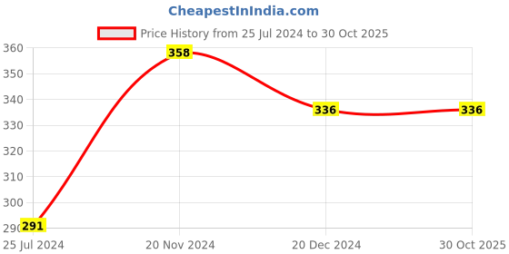 tatacliq.com Fame Forever by Lifestyle Kids Coral Pink Cotton Printed T-Shirt fame forever by lifestyle Price History Graph from 25 Jul 2024 to 30 Oct 2025