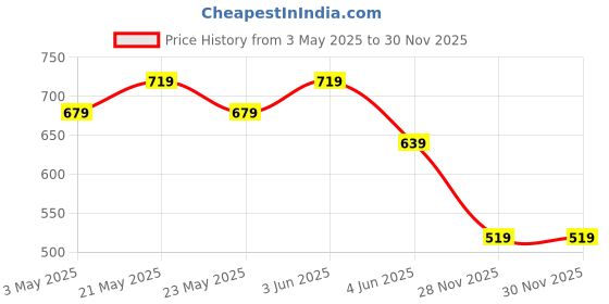 tatacliq.com Fame Forever by Lifestyle Kids Coral Printed Regular Fit Dress fame forever by lifestyle Price History Graph from 3 May 2025 to 30 Nov 2025