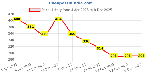 tatacliq.com Fame Forever by Lifestyle Kids Coral Printed Regular Fit T-Shirt fame forever by lifestyle Price History Graph from 4 Apr 2025 to 8 Dec 2025
