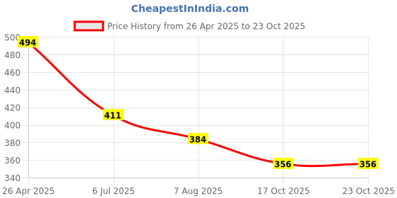tatacliq.com Fame Forever by Lifestyle Kids Coral Striped Regular Fit T-Shirt fame forever by lifestyle Price History Graph from 26 Apr 2025 to 23 Oct 2025