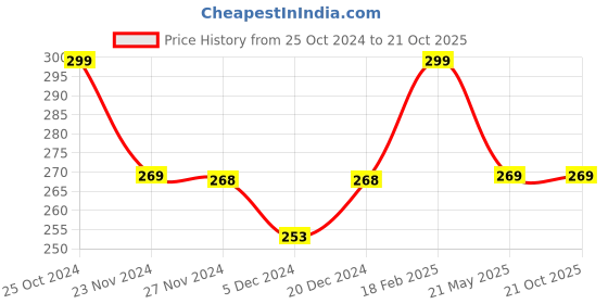 tatacliq.com Fame Forever by Lifestyle Kids Cream Cotton Printed T-Shirt fame forever by lifestyle Price History Graph from 25 Oct 2024 to 21 Oct 2025