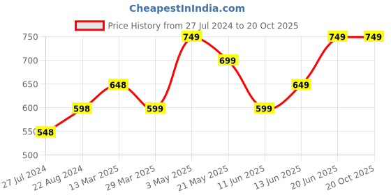 tatacliq.com Fame Forever by Lifestyle Kids Cream Cotton Regular Fit Pants fame forever by lifestyle Price History Graph from 27 Jul 2024 to 20 Oct 2025