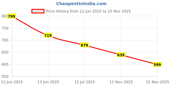 tatacliq.com Fame Forever by Lifestyle Kids Dark Blue Regular Fit Shorts fame forever by lifestyle Price History Graph from 12 Jun 2025 to 15 Nov 2025
