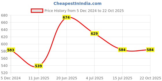 tatacliq.com Fame Forever by Lifestyle Kids Dark Blue Solid Skirt fame forever by lifestyle Price History Graph from 5 Dec 2024 to 22 Oct 2025