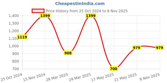 tatacliq.com Fame Forever by Lifestyle Kids ELSA Lilac Velcro Shoes fame forever by lifestyle Price History Graph from 25 Oct 2024 to 4 Nov 2025