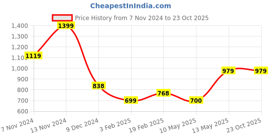 tatacliq.com Fame Forever by Lifestyle Kids ELSA Lilac Velcro Shoes fame forever by lifestyle Price History Graph from 7 Nov 2024 to 23 Oct 2025
