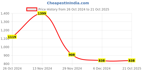 tatacliq.com Fame Forever by Lifestyle Kids ELSA Lilac Velcro Shoes fame forever by lifestyle Price History Graph from 26 Oct 2024 to 21 Oct 2025