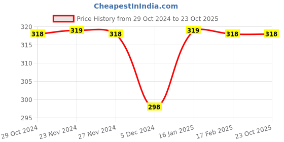 tatacliq.com Fame Forever by Lifestyle Kids Fuchsia Pink Cotton Printed Shorts fame forever by lifestyle Price History Graph from 29 Oct 2024 to 23 Oct 2025
