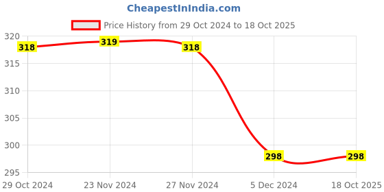 tatacliq.com Fame Forever by Lifestyle Kids Fuchsia Pink Cotton Printed Shorts fame forever by lifestyle Price History Graph from 29 Oct 2024 to 18 Oct 2025