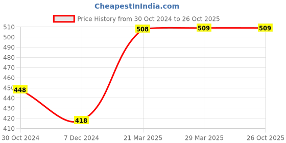 tatacliq.com Fame Forever by Lifestyle Kids Fuchsia Pink Cotton Printed Trackpants fame forever by lifestyle Price History Graph from 30 Oct 2024 to 26 Oct 2025