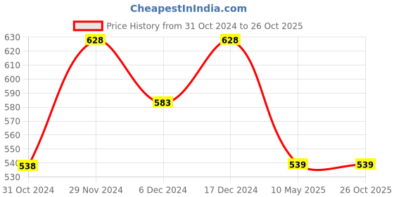 tatacliq.com Fame Forever by Lifestyle Kids Fuchsia Pink Cotton Relaxed Fit Shorts fame forever by lifestyle Price History Graph from 31 Oct 2024 to 26 Oct 2025