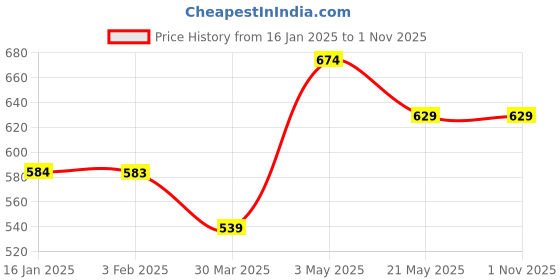 tatacliq.com Fame Forever by Lifestyle Kids Fuchsia Pink Cotton Relaxed Fit Shorts fame forever by lifestyle Price History Graph from 16 Jan 2025 to 31 Oct 2025