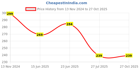 tatacliq.com Fame Forever by Lifestyle Kids Fuchsia Pink Cotton Skinny Fit Leggings fame forever by lifestyle Price History Graph from 13 Nov 2024 to 27 Oct 2025