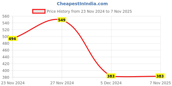 tatacliq.com Fame Forever by Lifestyle Kids Fuchsia Pink Embellished T-Shirt fame forever by lifestyle Price History Graph from 23 Nov 2024 to 6 Nov 2025