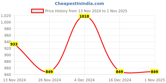 tatacliq.com Fame Forever by Lifestyle Kids Fuchsia Pink Quilted Full Sleeves Jacket fame forever by lifestyle Price History Graph from 13 Nov 2024 to 31 Oct 2025