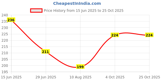 tatacliq.com Fame Forever by Lifestyle Kids Fuchsia Pink Regular Fit Trousers fame forever by lifestyle Price History Graph from 15 Jun 2025 to 22 Oct 2025