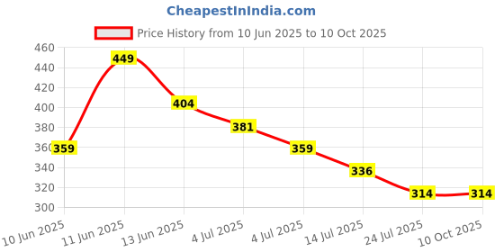 tatacliq.com Fame Forever by Lifestyle Kids Fuchsia Printed Regular Fit Shorts fame forever by lifestyle Price History Graph from 10 Jun 2025 to 10 Oct 2025
