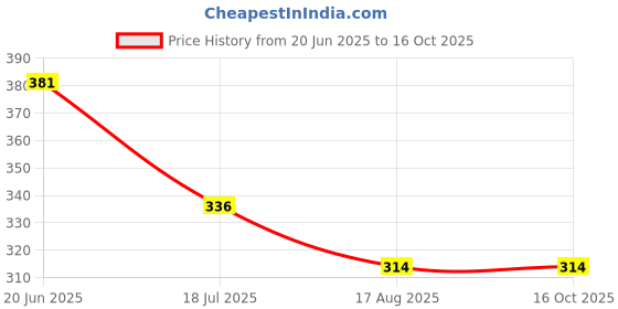 tatacliq.com Fame Forever by Lifestyle Kids Fuchsia Printed Regular Fit Shorts fame forever by lifestyle Price History Graph from 20 Jun 2025 to 16 Oct 2025