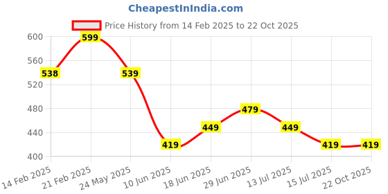 tatacliq.com Fame Forever by Lifestyle Kids Gold Mary Jane Shoes fame forever by lifestyle Price History Graph from 14 Feb 2025 to 22 Oct 2025