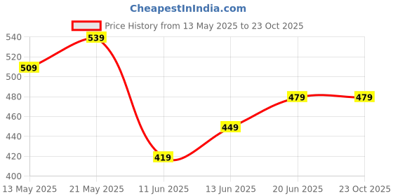 tatacliq.com Fame Forever by Lifestyle Kids Gold Mary Jane Shoes fame forever by lifestyle Price History Graph from 13 May 2025 to 23 Oct 2025