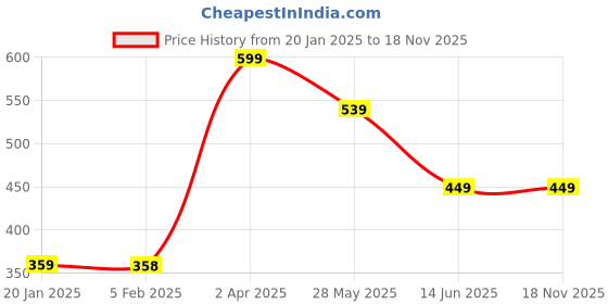 tatacliq.com Fame Forever by Lifestyle Kids Golden & White Mary Jane Shoes fame forever by lifestyle Price History Graph from 20 Jan 2025 to 18 Nov 2025