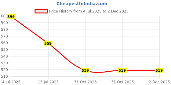 tatacliq.com Fame Forever by Lifestyle Kids Green & White Printed Regular Fit Shirt fame forever by lifestyle Price History Graph from 4 Jul 2025 to 2 Dec 2025