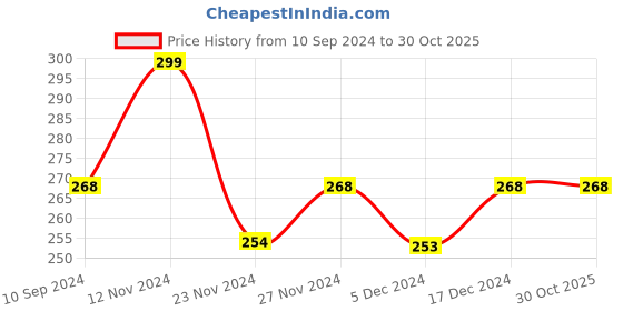 tatacliq.com Fame Forever by Lifestyle Kids Green Cotton Printed T-Shirt fame forever by lifestyle Price History Graph from 10 Sep 2024 to 30 Oct 2025