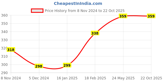 tatacliq.com Fame Forever by Lifestyle Kids Green Cotton Printed T-Shirt fame forever by lifestyle Price History Graph from 8 Nov 2024 to 21 Oct 2025