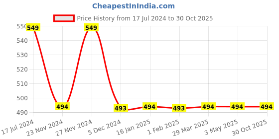 tatacliq.com Fame Forever by Lifestyle Kids Green Cotton Printed Trackpants fame forever by lifestyle Price History Graph from 17 Jul 2024 to 30 Oct 2025