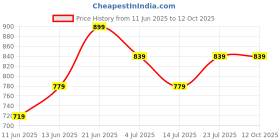 tatacliq.com Fame Forever by Lifestyle Kids Green Patch Regular Fit Sweater fame forever by lifestyle Price History Graph from 11 Jun 2025 to 12 Oct 2025