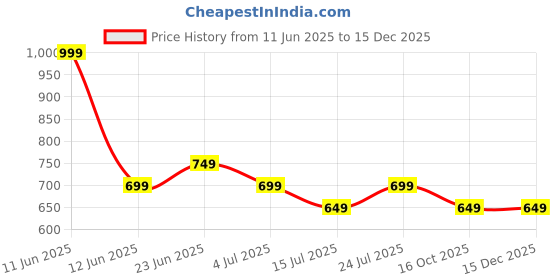 tatacliq.com Fame Forever by Lifestyle Kids Green Printed Jogger Fit Joggers fame forever by lifestyle Price History Graph from 11 Jun 2025 to 15 Dec 2025