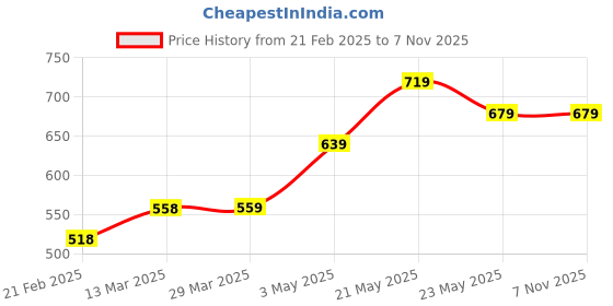 tatacliq.com Fame Forever by Lifestyle Kids Green Printed Regular Fit Shirt fame forever by lifestyle Price History Graph from 21 Feb 2025 to 7 Nov 2025