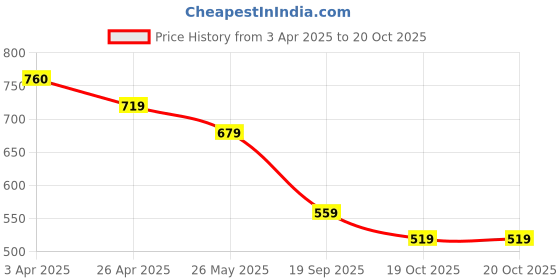 tatacliq.com Fame Forever by Lifestyle Kids Green Printed Regular Fit Shirt fame forever by lifestyle Price History Graph from 3 Apr 2025 to 19 Oct 2025