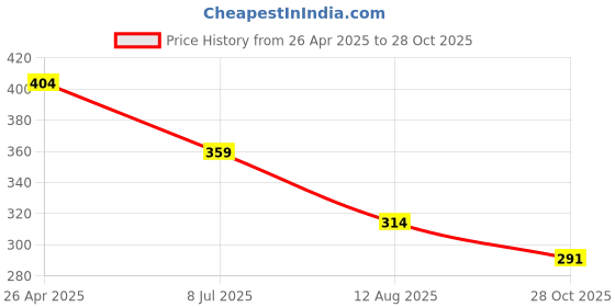 tatacliq.com Fame Forever by Lifestyle Kids Green Printed Regular Fit Shorts fame forever by lifestyle Price History Graph from 26 Apr 2025 to 28 Oct 2025