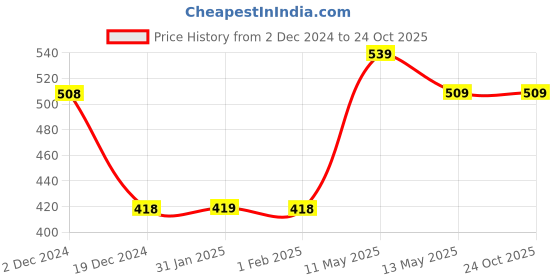 tatacliq.com Fame Forever by Lifestyle Kids Green Printed T-Shirt fame forever by lifestyle Price History Graph from 2 Dec 2024 to 22 Oct 2025