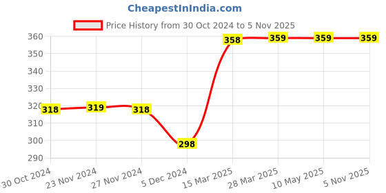 tatacliq.com Fame Forever by Lifestyle Kids Grey & Blue Cotton Printed Shorts fame forever by lifestyle Price History Graph from 30 Oct 2024 to 3 Nov 2025