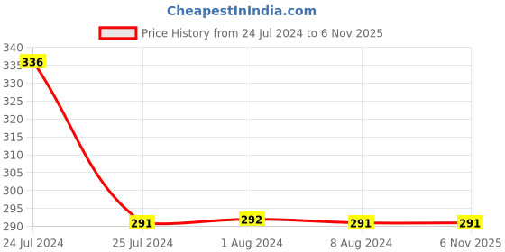 tatacliq.com Fame Forever by Lifestyle Kids Grey & Navy Cotton Color Block Shorts fame forever by lifestyle Price History Graph from 24 Jul 2024 to 5 Nov 2025