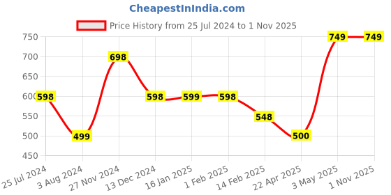 tatacliq.com Fame Forever by Lifestyle Kids Grey & Red Floater Sandals fame forever by lifestyle Price History Graph from 25 Jul 2024 to 31 Oct 2025