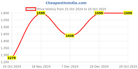 tatacliq.com Fame Forever by Lifestyle Kids Grey & White Velcro Shoes fame forever by lifestyle Price History Graph from 25 Oct 2024 to 20 Oct 2025