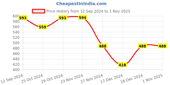 tatacliq.com Fame Forever by Lifestyle Kids Grey Back Strap Clogs fame forever by lifestyle Price History Graph from 12 Sep 2024 to 1 Nov 2025