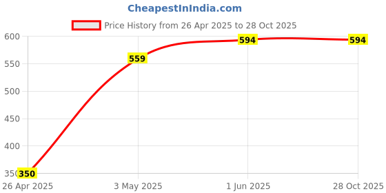 tatacliq.com Fame Forever by Lifestyle Kids Grey Casual Slides fame forever by lifestyle Price History Graph from 26 Apr 2025 to 28 Oct 2025