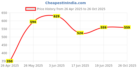 tatacliq.com Fame Forever by Lifestyle Kids Grey Casual Slides fame forever by lifestyle Price History Graph from 26 Apr 2025 to 26 Oct 2025