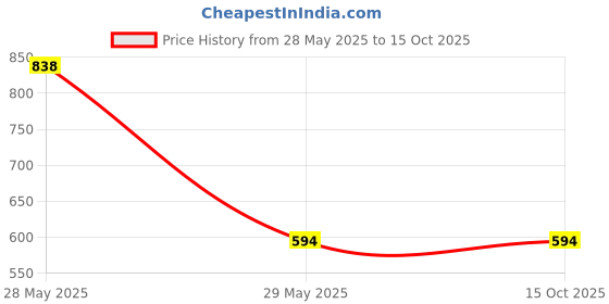 tatacliq.com Fame Forever by Lifestyle Kids Grey Casual Slides fame forever by lifestyle Price History Graph from 28 May 2025 to 13 Oct 2025