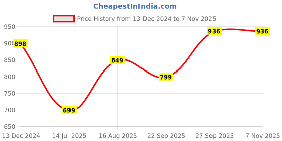 tatacliq.com Fame Forever by Lifestyle Kids Grey Casual Slip-Ons fame forever by lifestyle Price History Graph from 13 Dec 2024 to 5 Nov 2025