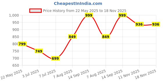 tatacliq.com Fame Forever by Lifestyle Kids Grey Casual Slip-Ons fame forever by lifestyle Price History Graph from 22 May 2025 to 18 Nov 2025
