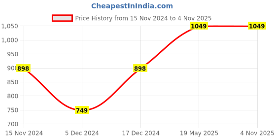 tatacliq.com Fame Forever by Lifestyle Kids Grey Cotton Embellished Jeans fame forever by lifestyle Price History Graph from 15 Nov 2024 to 3 Nov 2025