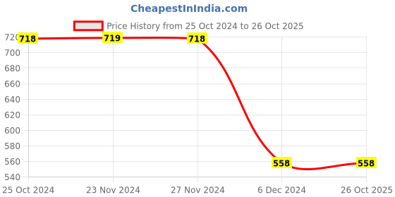 tatacliq.com Fame Forever by Lifestyle Kids Grey Cotton Printed Jeans fame forever by lifestyle Price History Graph from 25 Oct 2024 to 26 Oct 2025