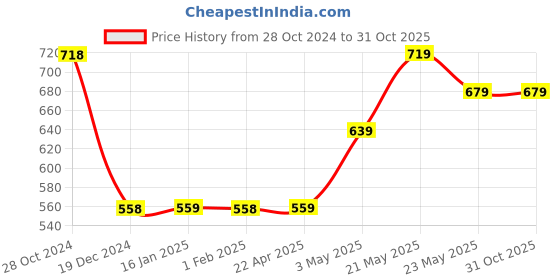 tatacliq.com Fame Forever by Lifestyle Kids Grey Cotton Printed Jeans fame forever by lifestyle Price History Graph from 28 Oct 2024 to 31 Oct 2025