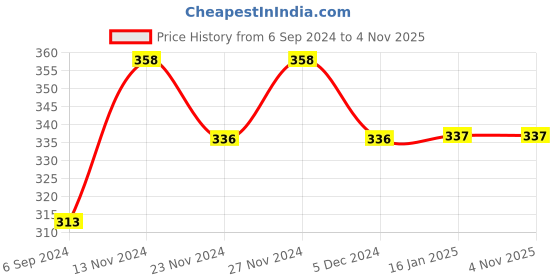 tatacliq.com Fame Forever by Lifestyle Kids Grey Cotton Printed Shorts fame forever by lifestyle Price History Graph from 6 Sep 2024 to 3 Nov 2025