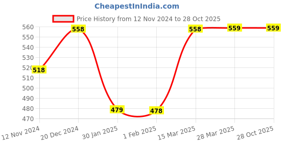 tatacliq.com Fame Forever by Lifestyle Kids Grey Cotton Printed Shorts fame forever by lifestyle Price History Graph from 12 Nov 2024 to 28 Oct 2025